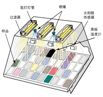風冷氙燈耐候試驗箱